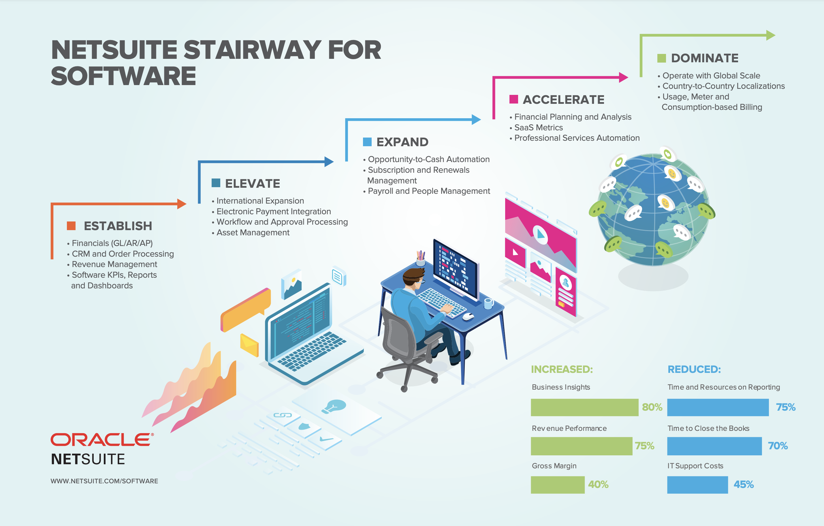 NetSuite stairway for software companies